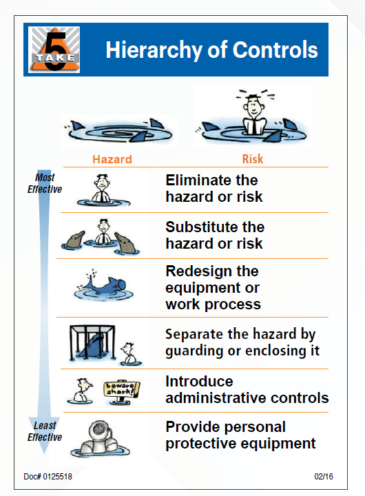 Hierarchy of Controls